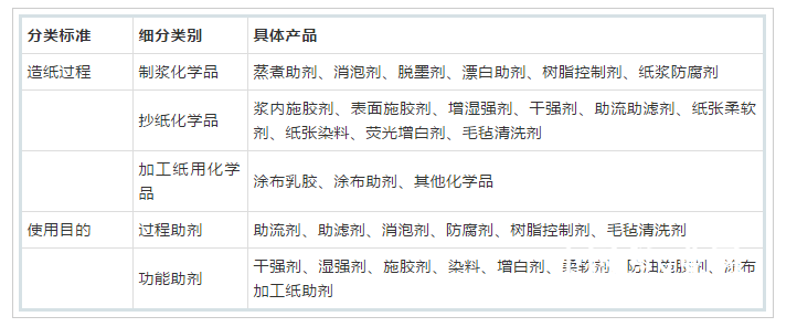 造化學品工業(yè)中的產(chǎn)品分類